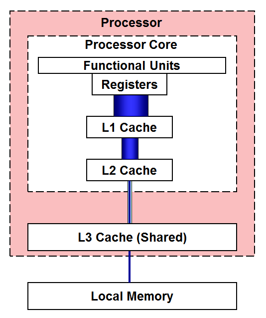 3 levels of cache between cpu and memory. Each CPU core has its own Levels 1 and 2 cache, while Level 3 is storage shared by all cores.